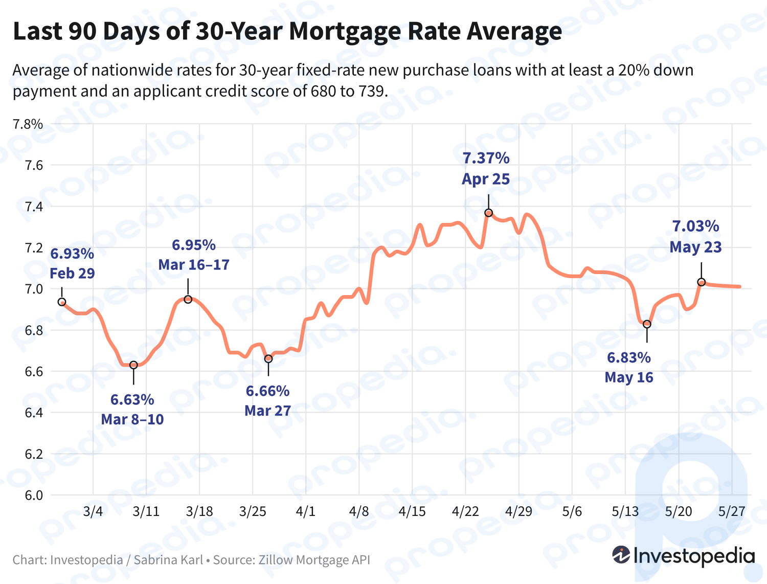 Gráfico de líneas que muestra los últimos 90 días del promedio de la tasa de hipotecas para nuevas compras a 30 años: 29 de mayo de 2024