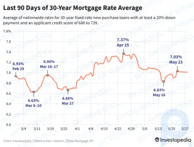 Taxas de hipotecas estáveis ​​​​perto de 7%