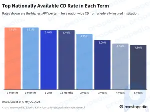 Principais taxas de CD hoje, 29 de maio de 2024 - 10 maneiras de garantir 5,35% ou mais até 2025