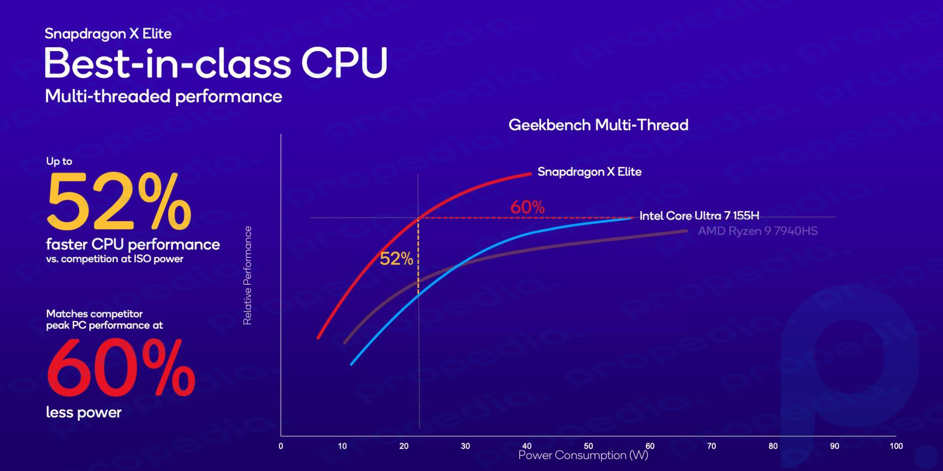 No modo multithread, Snapdragon X Elite supera o Intel Core Ultra 7 em 52% em desempenho e 60% em eficiência energética