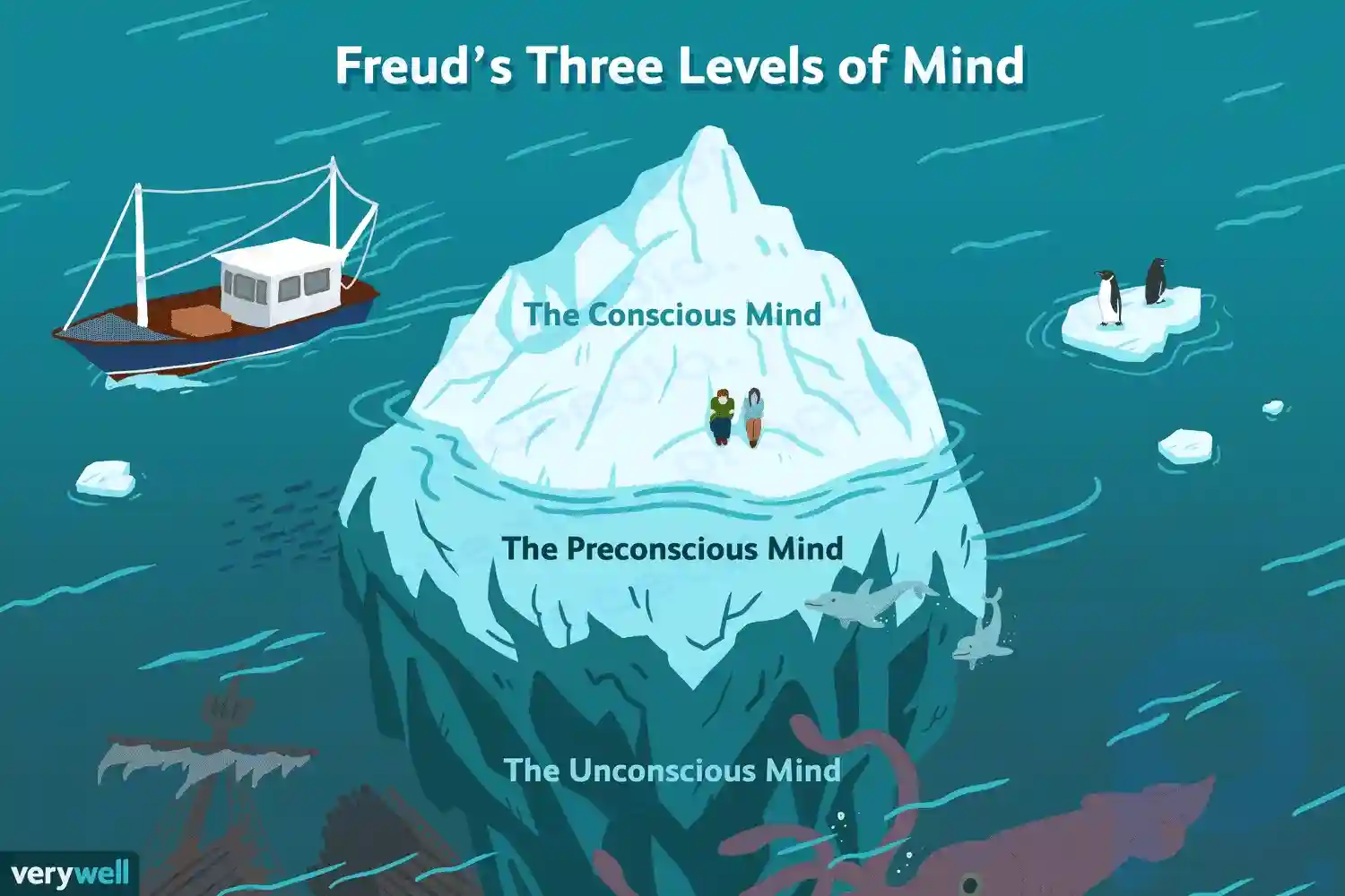 Les trois niveaux d'esprit de Freud