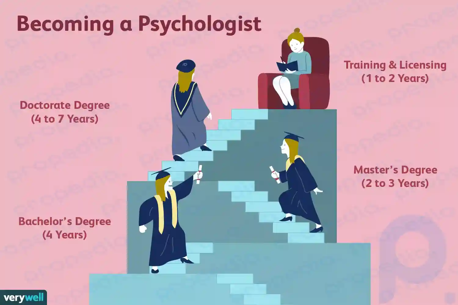 ¿Cuánto tiempo lleva convertirse en psicólogo?