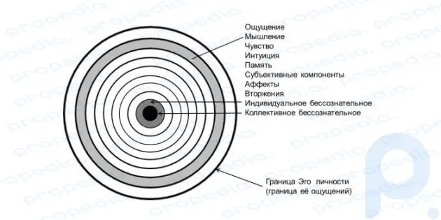 La structure du psychisme (âme, personnalité) selon Jung