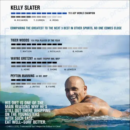 INFOGRAFIK: Kelly Slater (Kelly Slater) – die obere Leiste wurde gefunden!