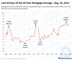 As taxas de hipoteca aumentam, mas permanecem abaixo das máximas recentes