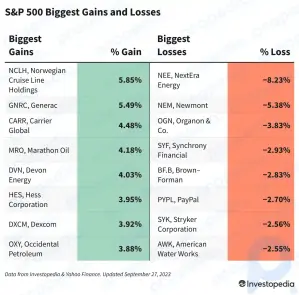 Ganancias y pérdidas del S&P 500 hoy: las acciones de energía aumentan a medida que las preocupaciones sobre el suministro impulsan los precios del petróleo