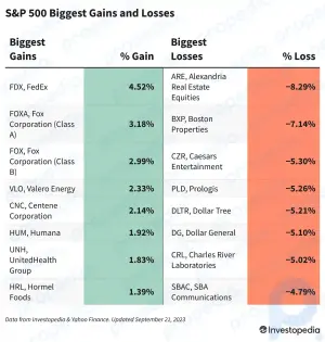 Gains et pertes du S&P 500 aujourd'hui : l'indice s'effondre suite aux commentaires de la Fed et aux inscriptions au chômage