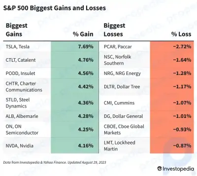 Ganancias y pérdidas del S&P 500 hoy: las ganancias del índice a medida que los datos de empleo aumentan la esperanza de una pausa en el aumento de las tasas