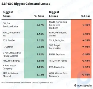 S&P 500 Gains and Losses Today: Index Gives Up Gains Amid Concerns About Higher Rates