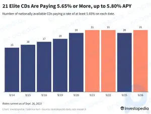 Meilleurs tarifs de CD aujourd'hui : plus de 20 choix pour gagner 5,65 % ou plus