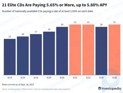 Bugünün En Yüksek CD Oranları: %5,65 veya Daha Yüksek Kazanmak için 20'den Fazla Seçenek