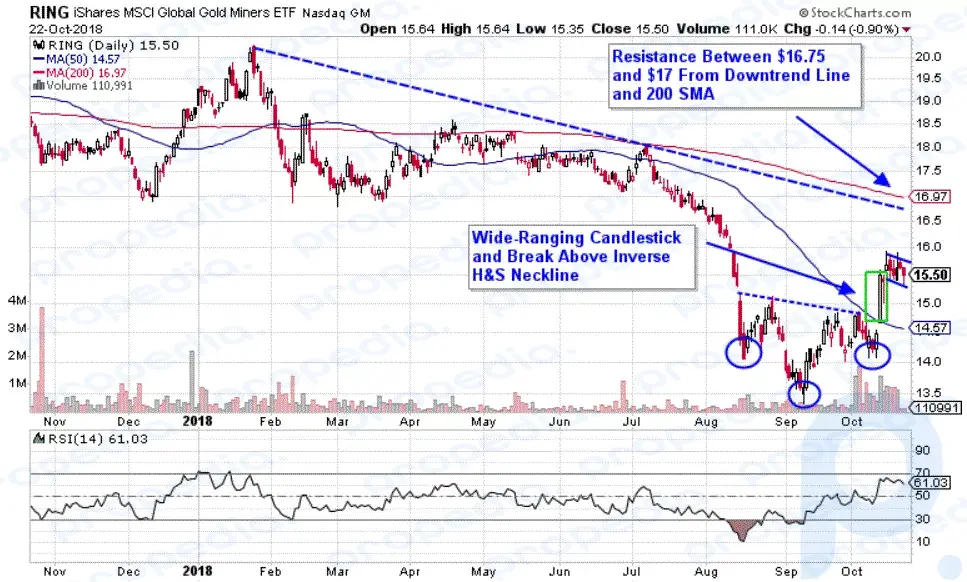 Chart depicting the share price of the iShares MSCI Global Gold Miners ETF (RING)