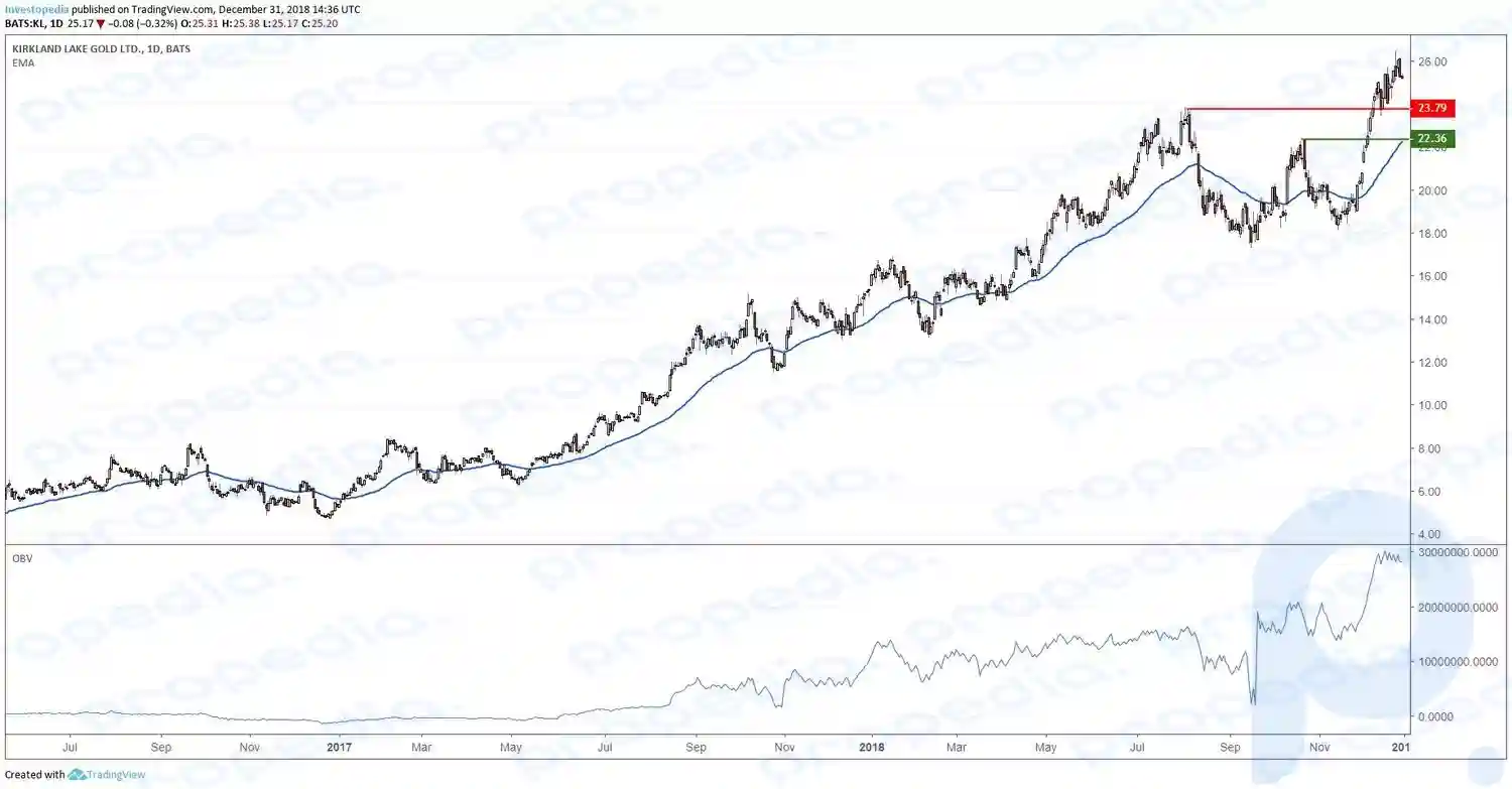 Technisches Diagramm, das die Leistung von Kirkland Lake Gold Ltd. zeigt.  (KL) Lager