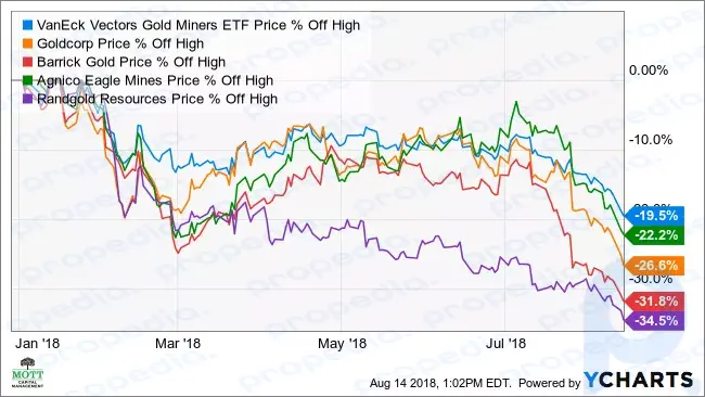 GDX-Chart