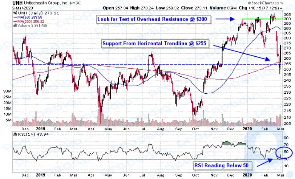 Gráfico que muestra el precio de las acciones de UnitedHealth Group Incorporated (UNH)