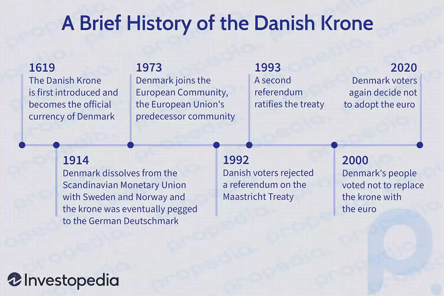 デンマーククローネの簡単な歴史