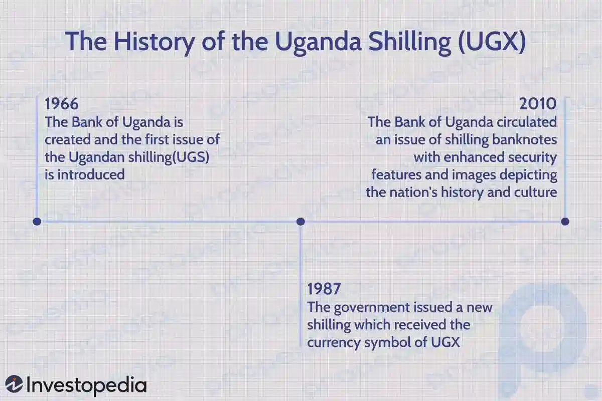 Uganda Şilini'nin Tarihi (UGX)