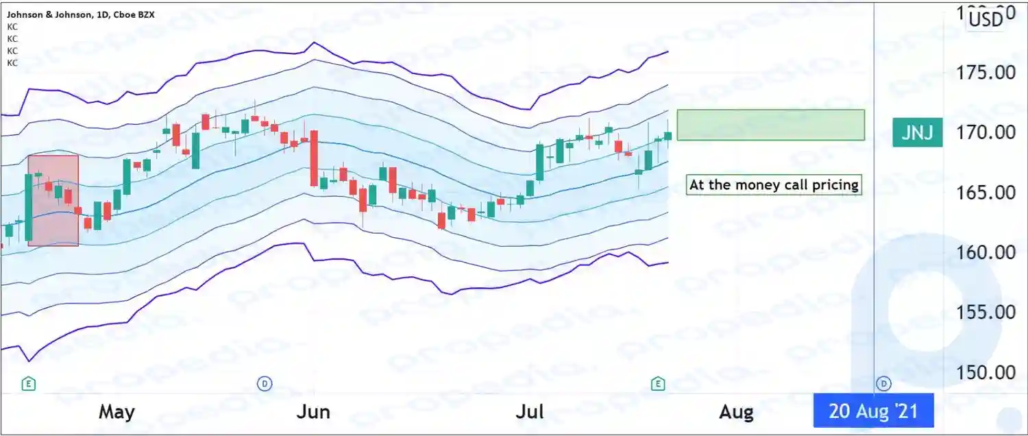 ジョンソン・エンド・ジョンソン（JNJ）のオプション価格