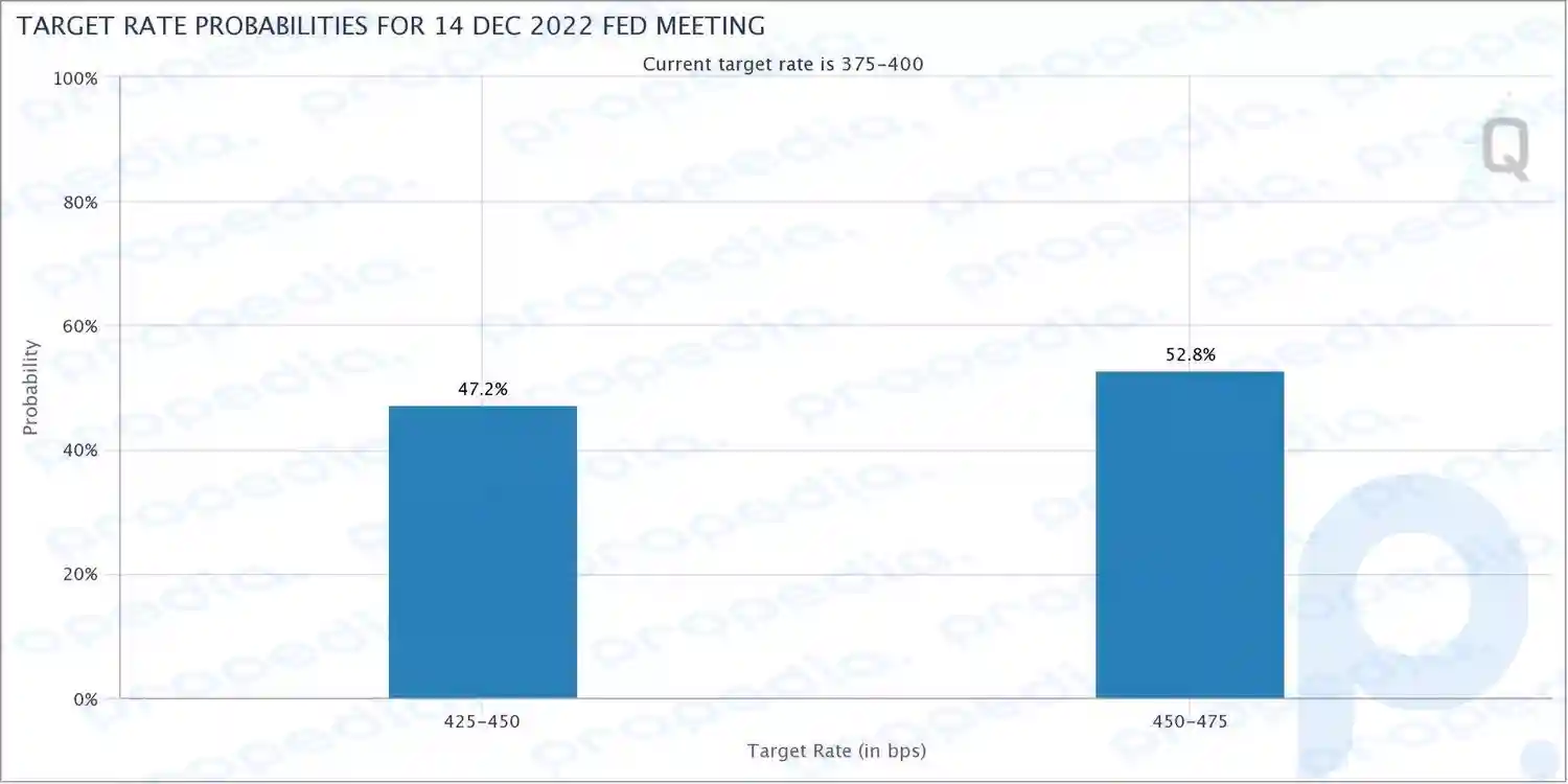 Fed Funds Futures - December 2022 FOMC Meeting