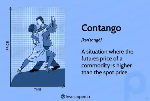 Significado de Contango, por qué sucede y retroceso