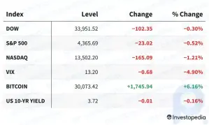 Os mercados caem pelo terceiro dia consecutivo enquanto Powell vê mais aumentos nas taxas de juros pela frente