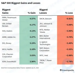 S&P 500-Gewinne und -Verluste heute: Die Aktien der Ölindustrie steigen, während die Ölpreise steigen