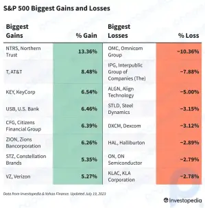 Ganancias y pérdidas del S&P 500 hoy: las acciones se recuperan gracias a las sólidas noticias sobre resultados