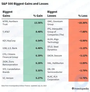 Bugungi kunda S&P 500 daromadlari va yo'qotishlari: qimmatli qog'ozlar qattiq daromad yangiliklari bo'yicha rally: