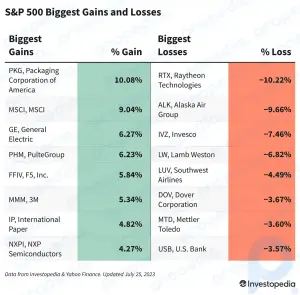 S&P 500 Bugünün Kazançları ve Kayıpları: Hisse Senetleri Kazanç Coşkusuyla Yükseliyor