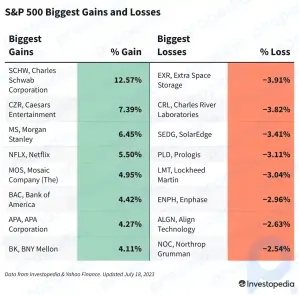 Ganhos e perdas do S&P 500 hoje: ações de grandes bancos avançam com fortes relatórios de ganhos