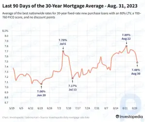 Les taux hypothécaires sur 30 ans chutent à nouveau et tombent à leur plus bas niveau depuis trois semaines