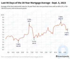 Les taux hypothécaires sur 30 ans se situent près de leur plus bas niveau depuis 3 semaines