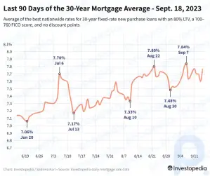 30 Yıllık Mortgage Faizleri Çift Haneli Arttı