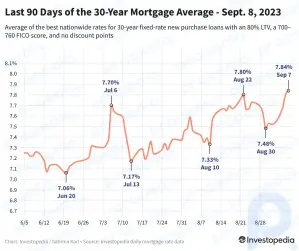 30 Yıllık Mortgage Faizleri Yeni En Yüksek Seviyeye Yükseldi