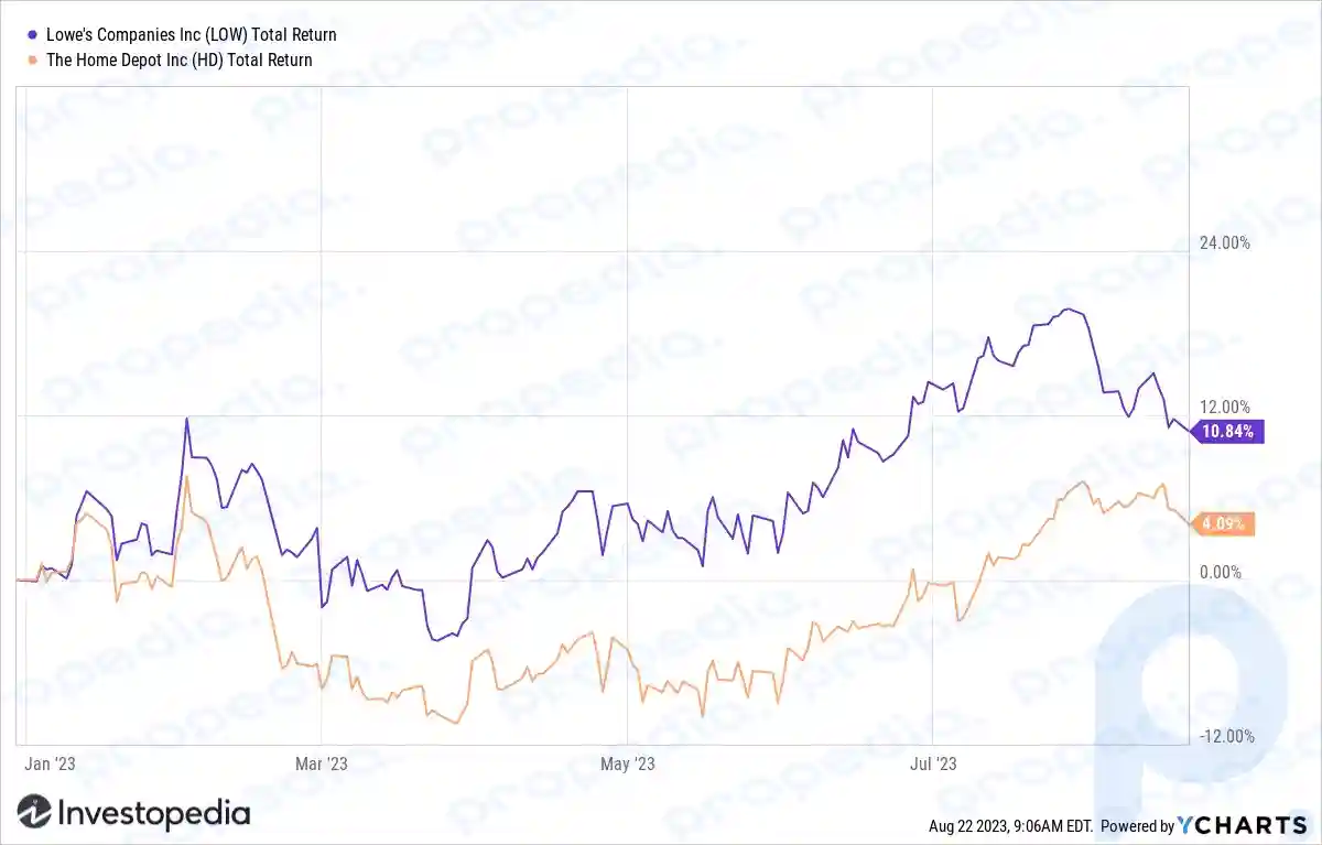 Retorno acumulado no ano de Lowe's (LOW) e Home Depot (HD)