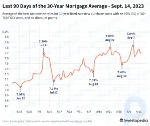 Taxas de hipoteca abaixo do pico recente