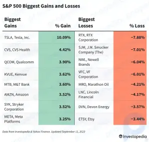 S&P 500-Gewinne und -Verluste heute: Index steigt angesichts der Anzeichen, dass die Fed die Zinserhöhungen aussetzen könnte