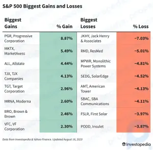 Ganhos e perdas do S&P 500 hoje: as ações da Intel caem após o término do acordo de semicondutores de torre