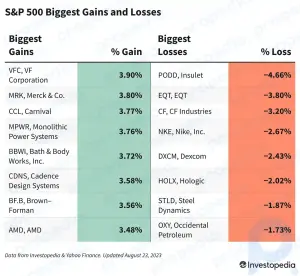 S&P 500-Gewinne und -Verluste heute: Tech-Aktien glänzen, während die Renditen der Staatsanleihen steigen