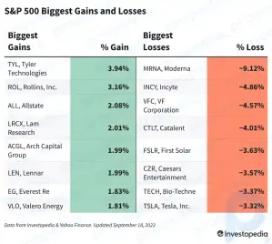 S&P 500 Gains and Losses Today: Index Little Changed Ahead of Fed Decision