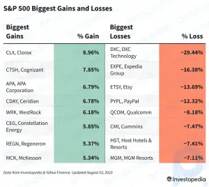 S&P 500-Gewinne und -Verluste heute: Aktien fallen nach schwächer als erwarteten Gewinnberichten