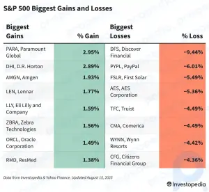 Ganancias y pérdidas del S&P 500 hoy: las acciones de Discover se desploman después de la reestructuración de la C-Suite