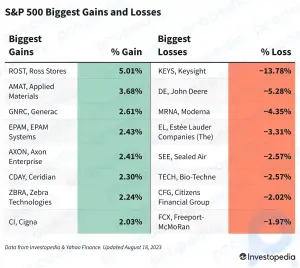S&P 500 Gains and Losses Today: Mixed Earnings Reactions Lead to Losses for the Week
