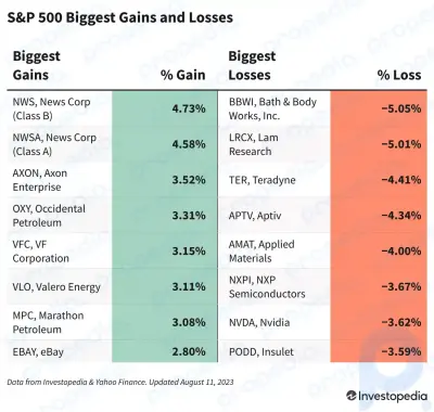 S&P 500-Gewinne und -Verluste heute: News Corp-Aktien steigen aufgrund von Gewinnsteigerungen und KI-Plänen
