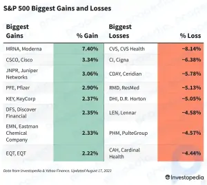 Ganancias y pérdidas del S&P 500 hoy: el índice cae a medida que las acciones de atención médica se desploman