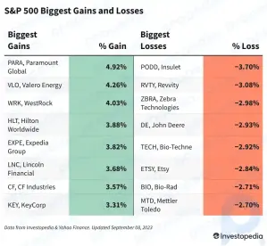 Ganhos e perdas do S&P 500 hoje: índice quebra sequência de perdas à medida que as ações de tecnologia sobem