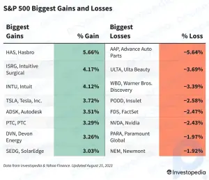 今日の S&P 500 の損益: 指数上昇、利上げ懸念の払拭