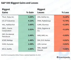 S&P Gains and Losses Today: Index Drops as Oil Prices, Interest Rates Rise