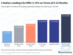 Top CD Rates Today: 5:75% National Leaders Offer Terms of 6 to 15 Months