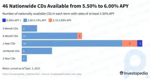 Principales tasas de CD hoy: cinco nuevas opciones de alto rendimiento se unen a las filas